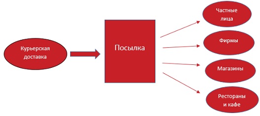 Быстрая курьерская доставка с сервисом іPOST