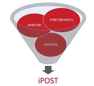 Курьерская служба доставки с платформой іPOST